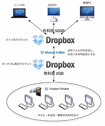 Dropbox Portableの続き
