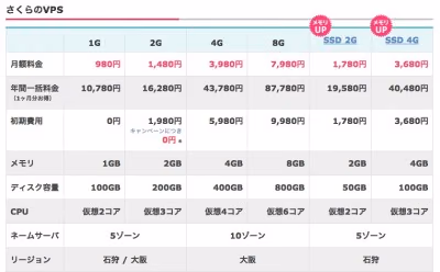 sakura vps 2013.10-1