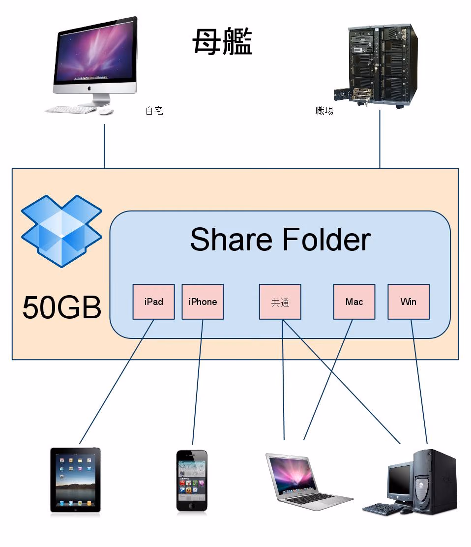 Dropbox整理(2010.11)
