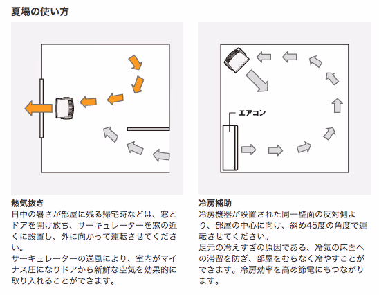 サーキュレーターの使い方