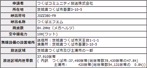 つくばFM開局