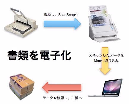 ScansnapによるPDF化で年末整理