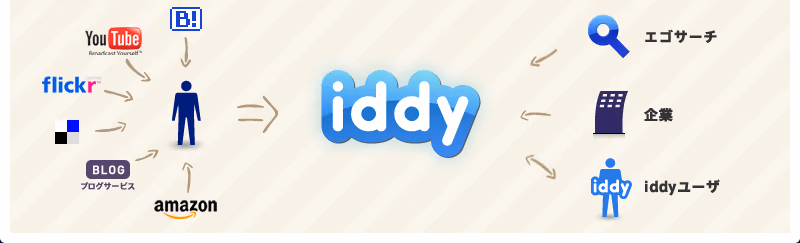 iddy(イディー）使ってみたが・・