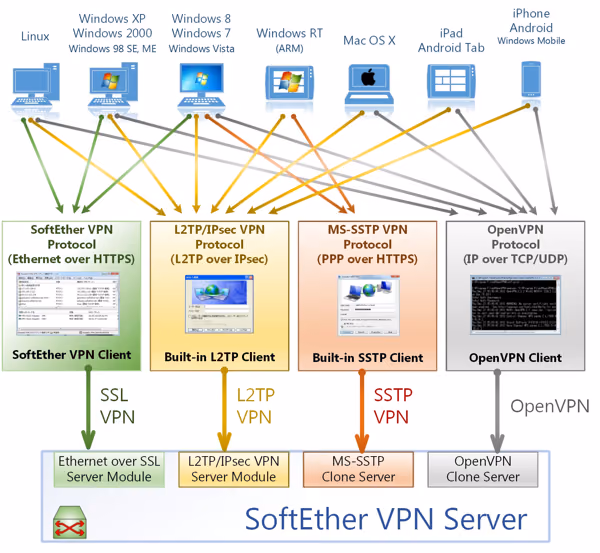 PacketiX VPN 4.0 のフリーウェア版である SoftEther VPN 1.0 が待望のリリース