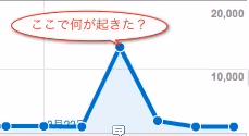 アクセス急増！大手サイトからの影響は絶大