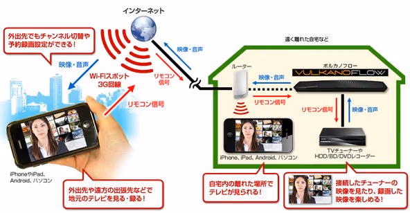 今年初のガジェット購入はVulkano Flow | スマホでテレビ視聴が可能