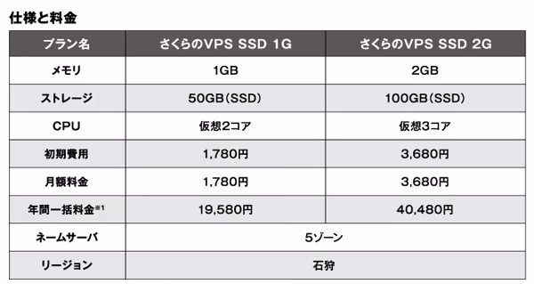 さくらのVPSにSSDプラン登場