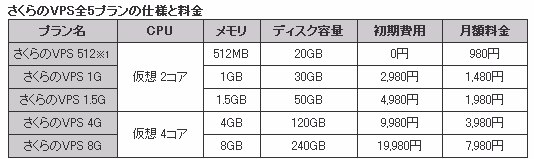 さくらのVPSに上位プラン
