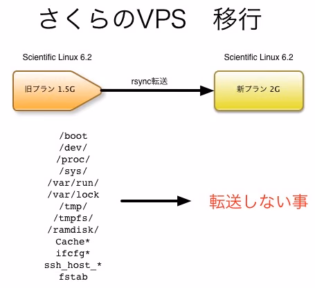 意外と簡単だった、さくらのVPSプラン移行