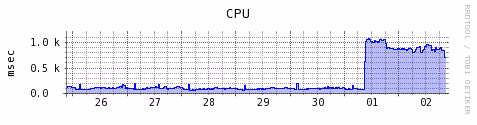 さくらのVPSでうるう秒によるCPUの負荷上昇対策