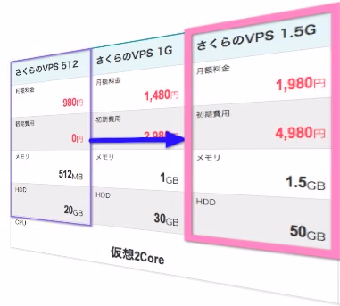 さくらのVPS512から1.5Gへ引っ越し