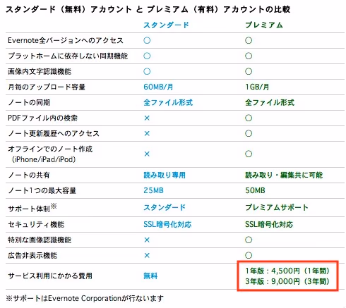 Evernoteは3年パックがお得