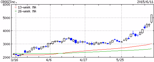 Chart yahoo co